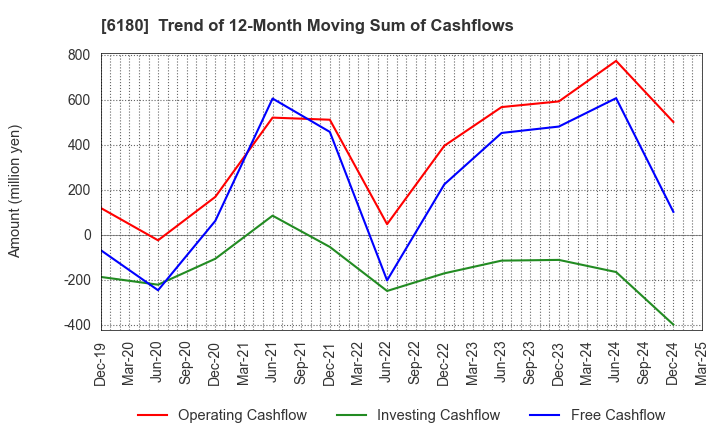 6180 GMO Media,Inc.: Trend of 12-Month Moving Sum of Cashflows