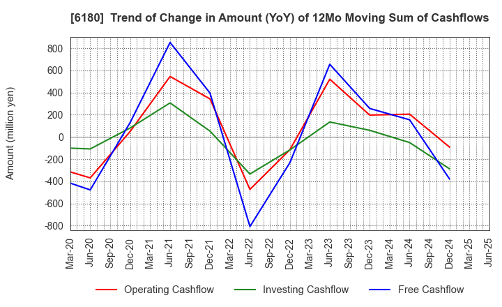 6180 GMO Media,Inc.: Trend of Change in Amount (YoY) of 12Mo Moving Sum of Cashflows