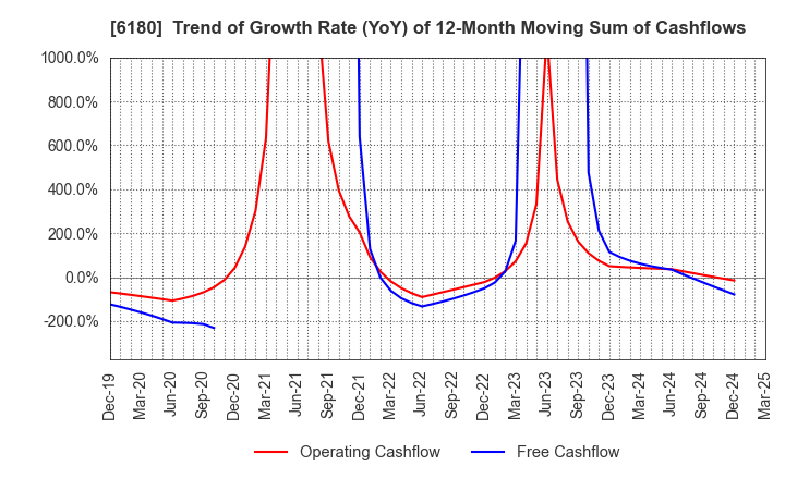 6180 GMO Media,Inc.: Trend of Growth Rate (YoY) of 12-Month Moving Sum of Cashflows