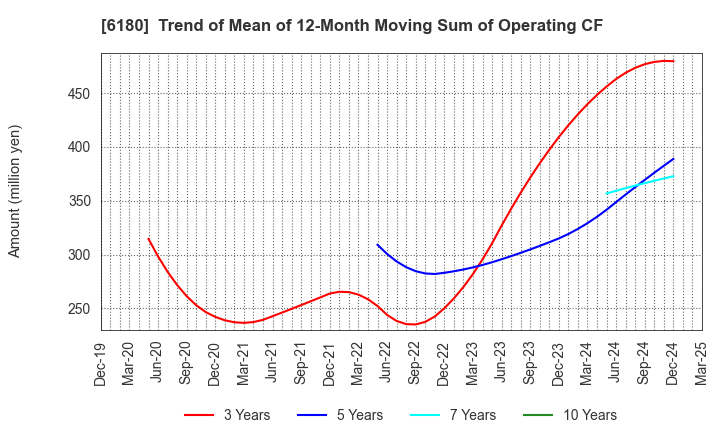 6180 GMO Media,Inc.: Trend of Mean of 12-Month Moving Sum of Operating CF