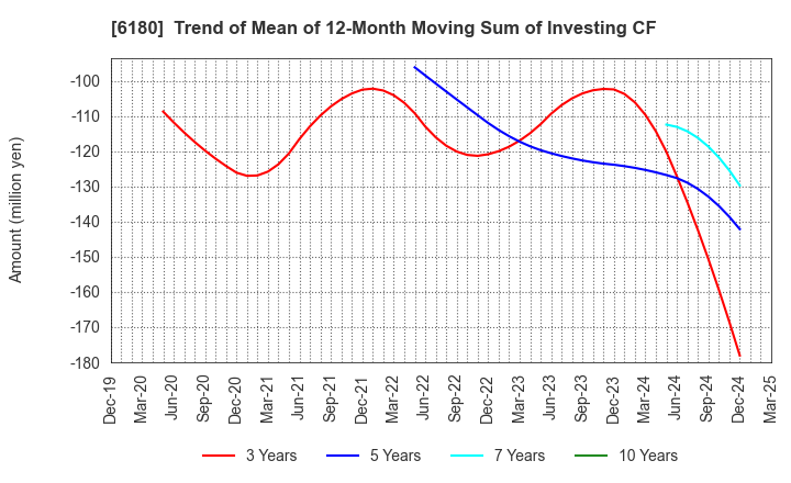 6180 GMO Media,Inc.: Trend of Mean of 12-Month Moving Sum of Investing CF