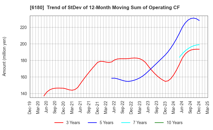 6180 GMO Media,Inc.: Trend of StDev of 12-Month Moving Sum of Operating CF
