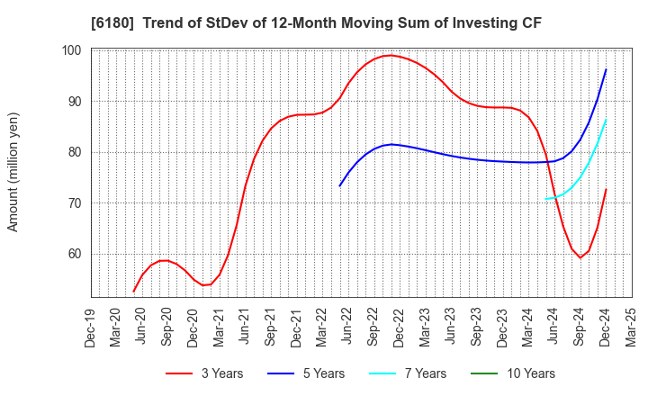 6180 GMO Media,Inc.: Trend of StDev of 12-Month Moving Sum of Investing CF