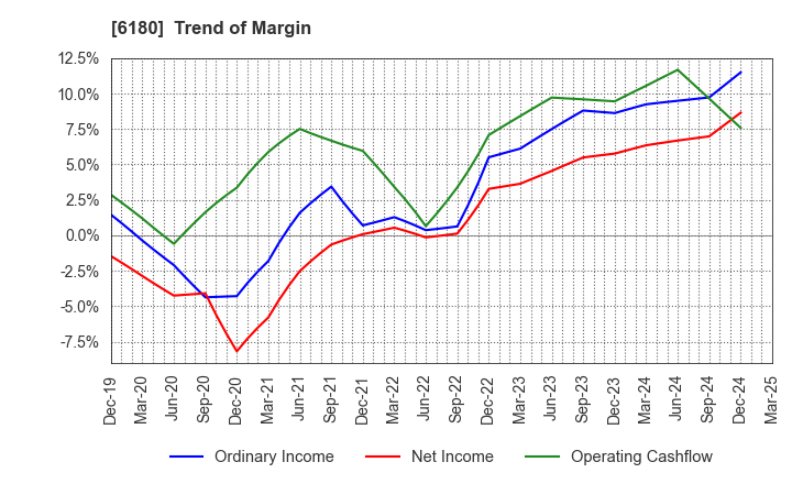 6180 GMO Media,Inc.: Trend of Margin