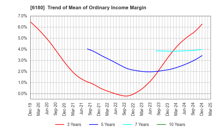 6180 GMO Media,Inc.: Trend of Mean of Ordinary Income Margin