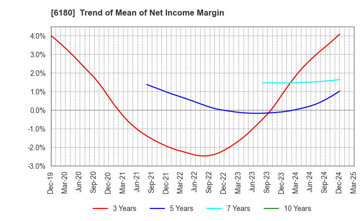 6180 GMO Media,Inc.: Trend of Mean of Net Income Margin