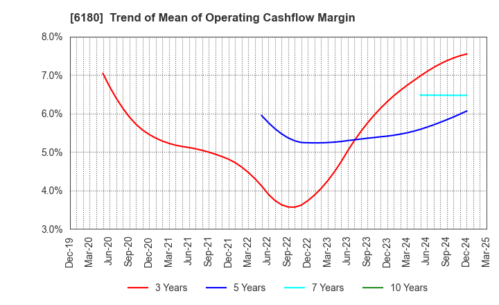 6180 GMO Media,Inc.: Trend of Mean of Operating Cashflow Margin