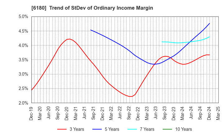 6180 GMO Media,Inc.: Trend of StDev of Ordinary Income Margin