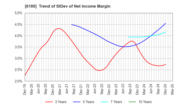 6180 GMO Media,Inc.: Trend of StDev of Net Income Margin