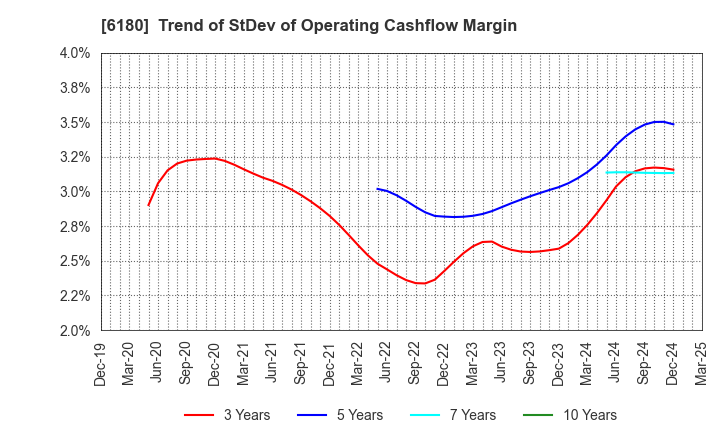 6180 GMO Media,Inc.: Trend of StDev of Operating Cashflow Margin