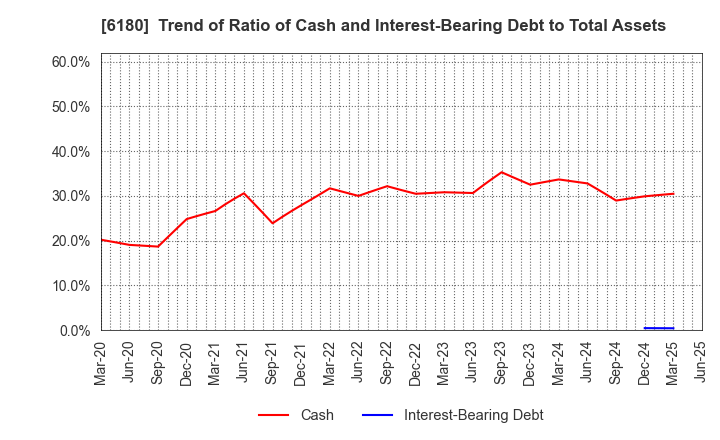 6180 GMO Media,Inc.: Trend of Ratio of Cash and Interest-Bearing Debt to Total Assets