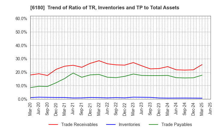 6180 GMO Media,Inc.: Trend of Ratio of TR, Inventories and TP to Total Assets