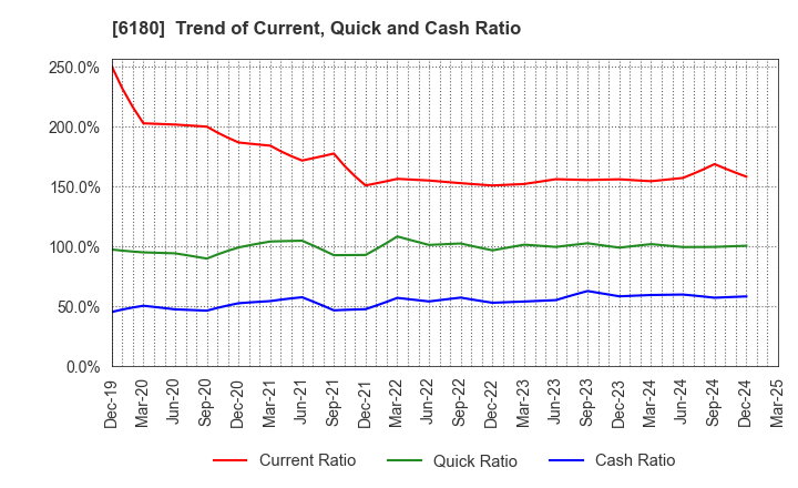 6180 GMO Media,Inc.: Trend of Current, Quick and Cash Ratio