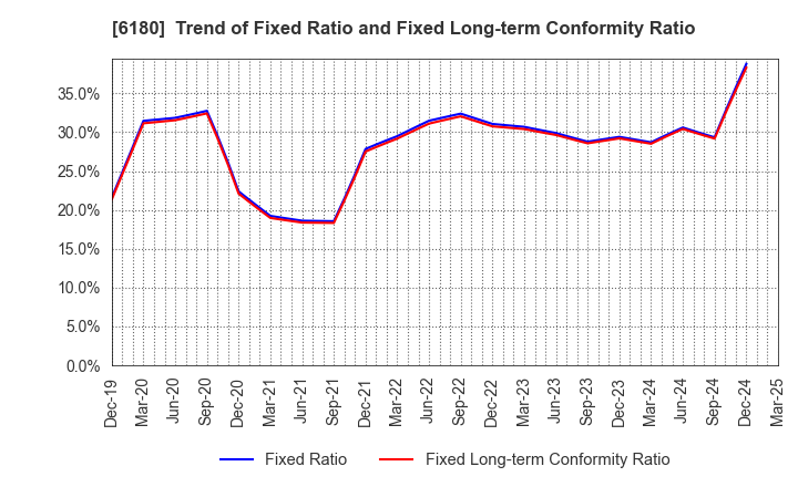 6180 GMO Media,Inc.: Trend of Fixed Ratio and Fixed Long-term Conformity Ratio