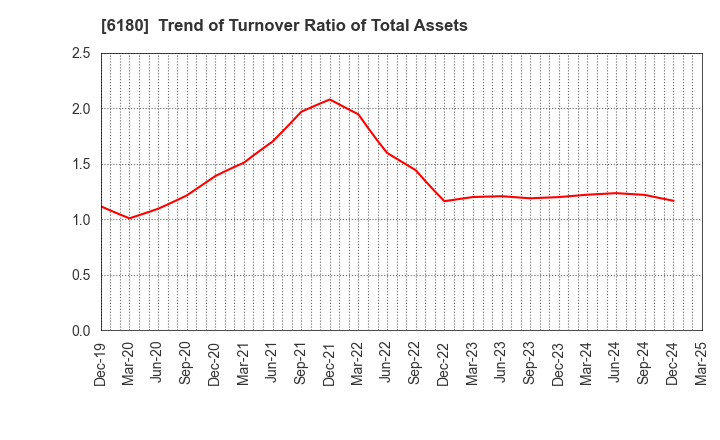 6180 GMO Media,Inc.: Trend of Turnover Ratio of Total Assets