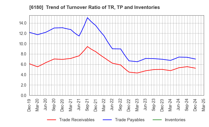 6180 GMO Media,Inc.: Trend of Turnover Ratio of TR, TP and Inventories