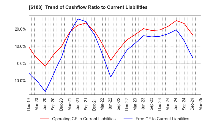 6180 GMO Media,Inc.: Trend of Cashflow Ratio to Current Liabilities