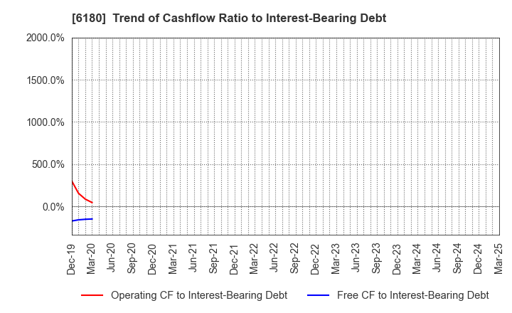 6180 GMO Media,Inc.: Trend of Cashflow Ratio to Interest-Bearing Debt