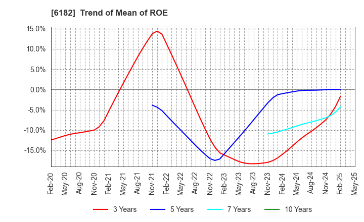 6182 MetaReal Corporation: Trend of Mean of ROE