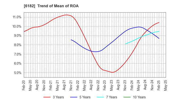 6182 MetaReal Corporation: Trend of Mean of ROA
