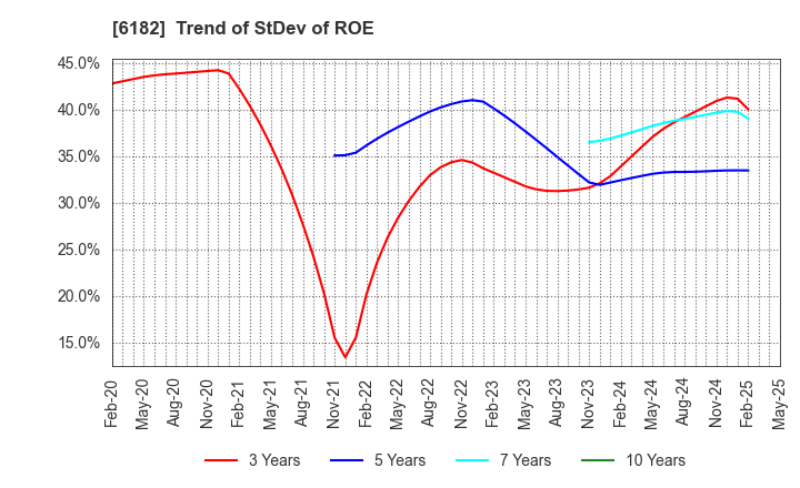 6182 MetaReal Corporation: Trend of StDev of ROE