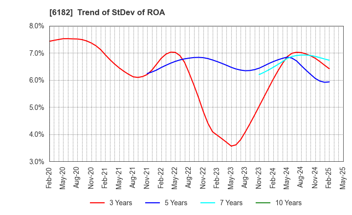 6182 MetaReal Corporation: Trend of StDev of ROA