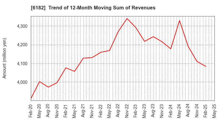 6182 MetaReal Corporation: Trend of 12-Month Moving Sum of Revenues
