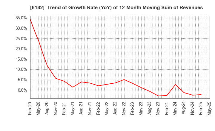 6182 MetaReal Corporation: Trend of Growth Rate (YoY) of 12-Month Moving Sum of Revenues