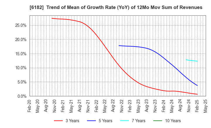 6182 MetaReal Corporation: Trend of Mean of Growth Rate (YoY) of 12Mo Mov Sum of Revenues