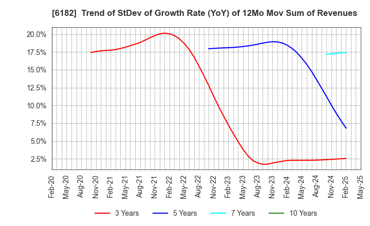 6182 MetaReal Corporation: Trend of StDev of Growth Rate (YoY) of 12Mo Mov Sum of Revenues
