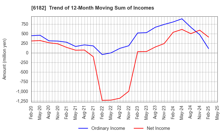 6182 MetaReal Corporation: Trend of 12-Month Moving Sum of Incomes