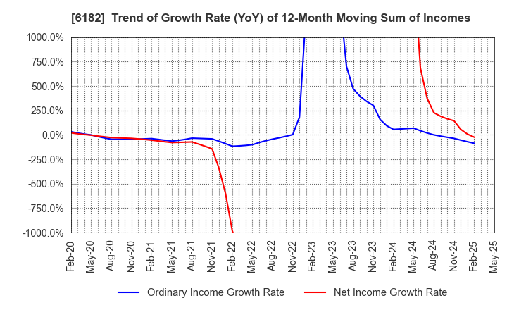 6182 MetaReal Corporation: Trend of Growth Rate (YoY) of 12-Month Moving Sum of Incomes