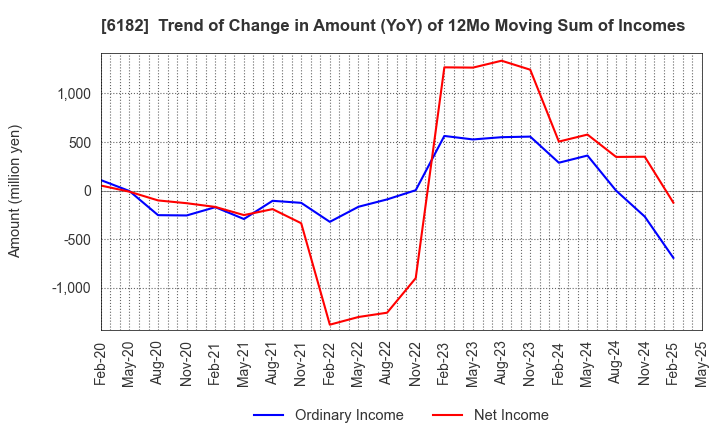 6182 MetaReal Corporation: Trend of Change in Amount (YoY) of 12Mo Moving Sum of Incomes