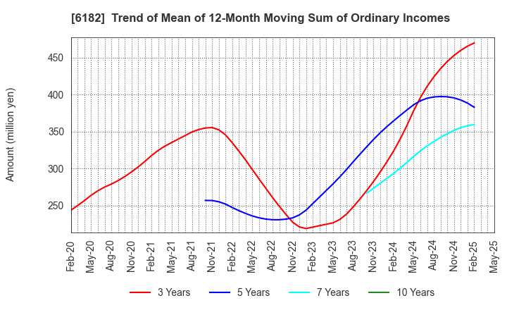 6182 MetaReal Corporation: Trend of Mean of 12-Month Moving Sum of Ordinary Incomes