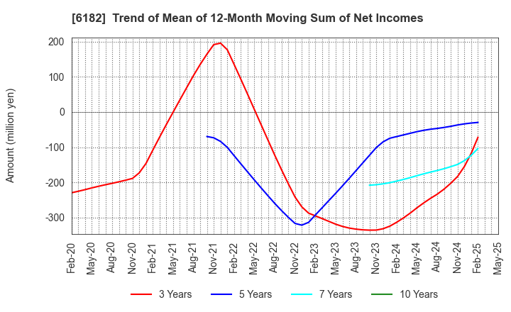 6182 MetaReal Corporation: Trend of Mean of 12-Month Moving Sum of Net Incomes