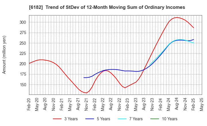 6182 MetaReal Corporation: Trend of StDev of 12-Month Moving Sum of Ordinary Incomes