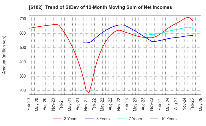 6182 MetaReal Corporation: Trend of StDev of 12-Month Moving Sum of Net Incomes