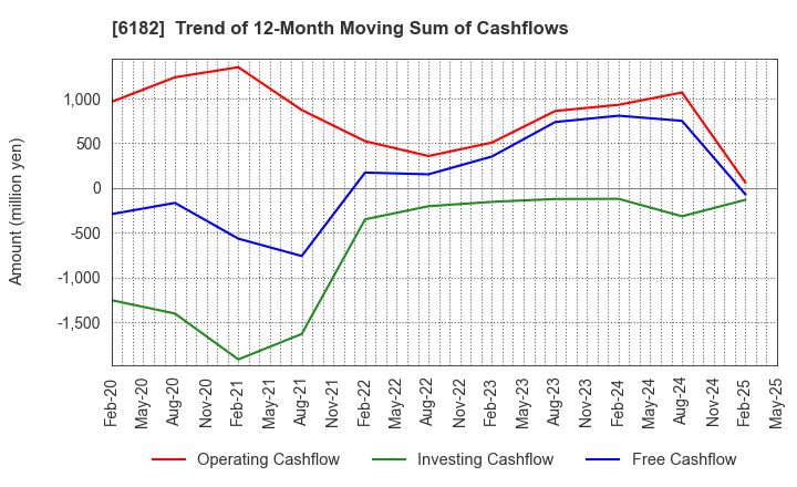 6182 MetaReal Corporation: Trend of 12-Month Moving Sum of Cashflows