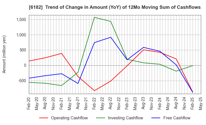 6182 MetaReal Corporation: Trend of Change in Amount (YoY) of 12Mo Moving Sum of Cashflows