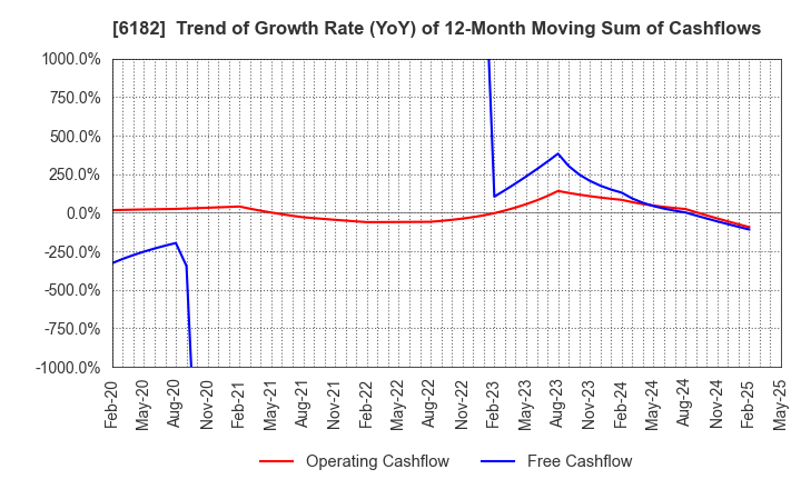 6182 MetaReal Corporation: Trend of Growth Rate (YoY) of 12-Month Moving Sum of Cashflows