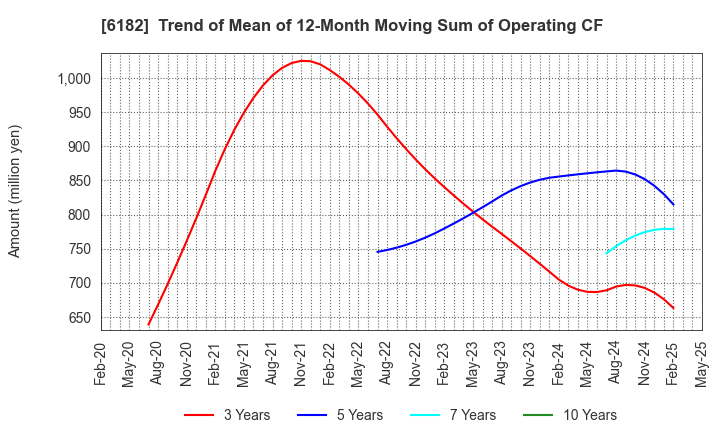6182 MetaReal Corporation: Trend of Mean of 12-Month Moving Sum of Operating CF