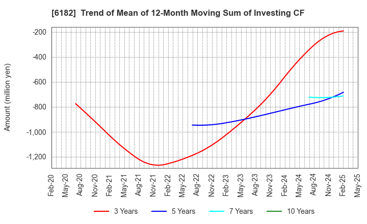 6182 MetaReal Corporation: Trend of Mean of 12-Month Moving Sum of Investing CF