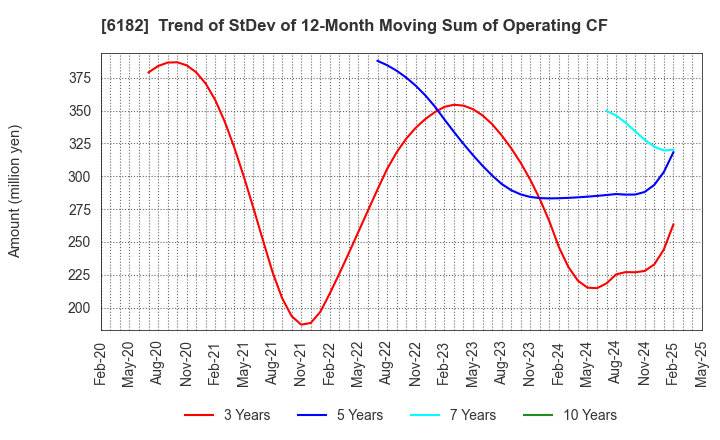 6182 MetaReal Corporation: Trend of StDev of 12-Month Moving Sum of Operating CF