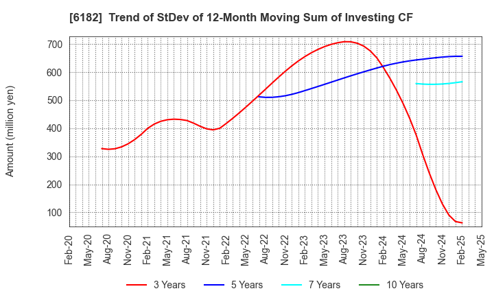6182 MetaReal Corporation: Trend of StDev of 12-Month Moving Sum of Investing CF