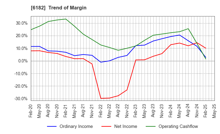6182 MetaReal Corporation: Trend of Margin