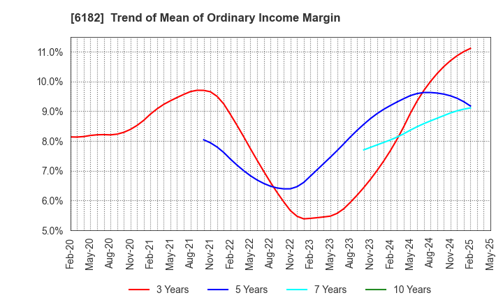 6182 MetaReal Corporation: Trend of Mean of Ordinary Income Margin