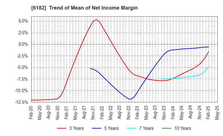6182 MetaReal Corporation: Trend of Mean of Net Income Margin