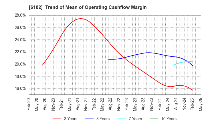 6182 MetaReal Corporation: Trend of Mean of Operating Cashflow Margin