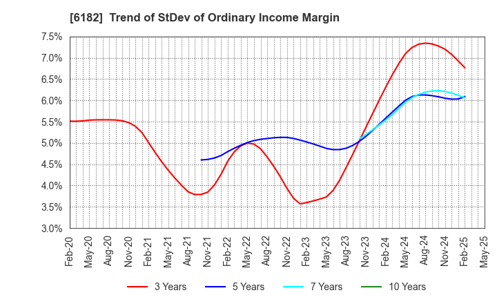 6182 MetaReal Corporation: Trend of StDev of Ordinary Income Margin