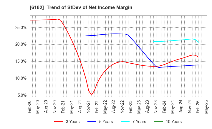 6182 MetaReal Corporation: Trend of StDev of Net Income Margin